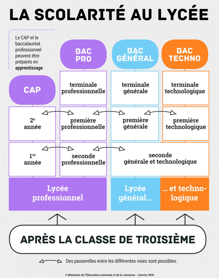  Du 5 au 9/12 : Semaine de la voie professionnelle