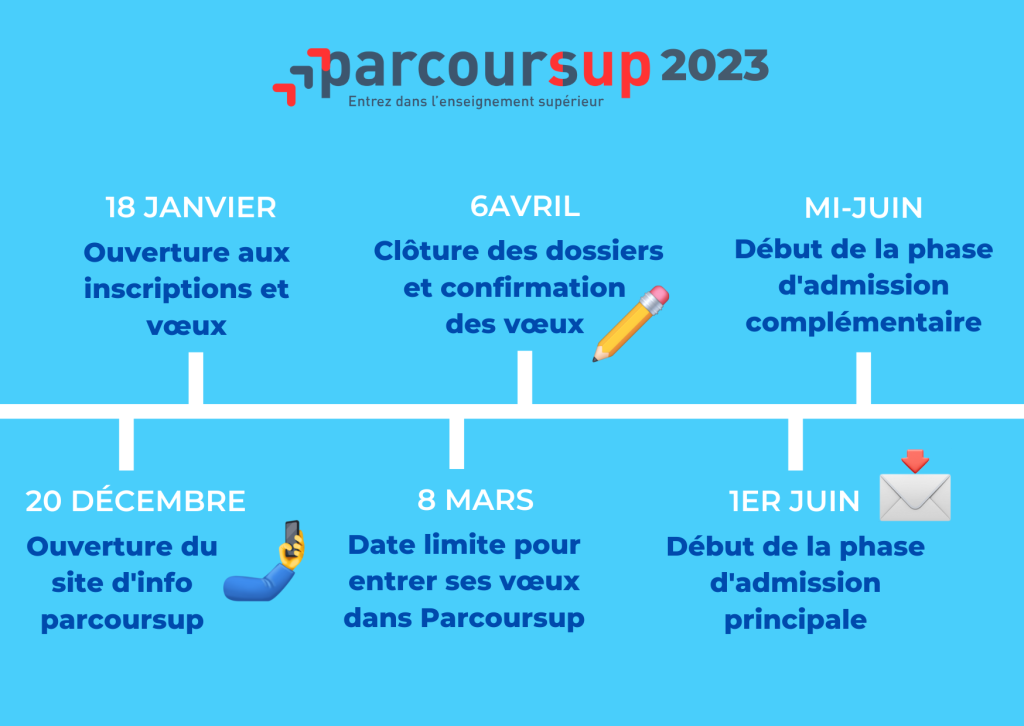  Parcoursup 2023